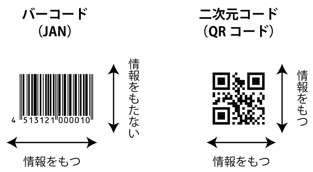 バーコードとQRコードの比較