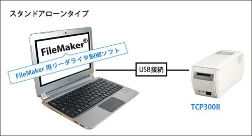 リライトカード PLUSの構成イメージです。スタンドアローンで利用できます。