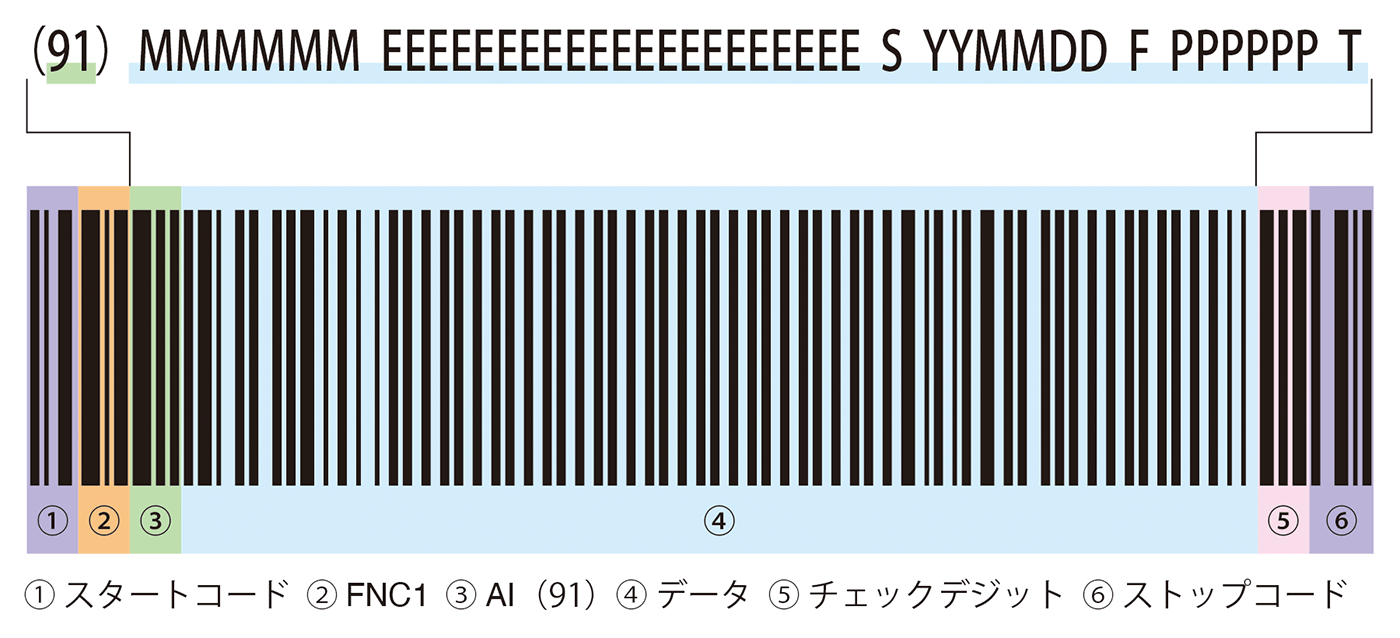 コンビニ料金代理収納バーコードGS1-128の構造