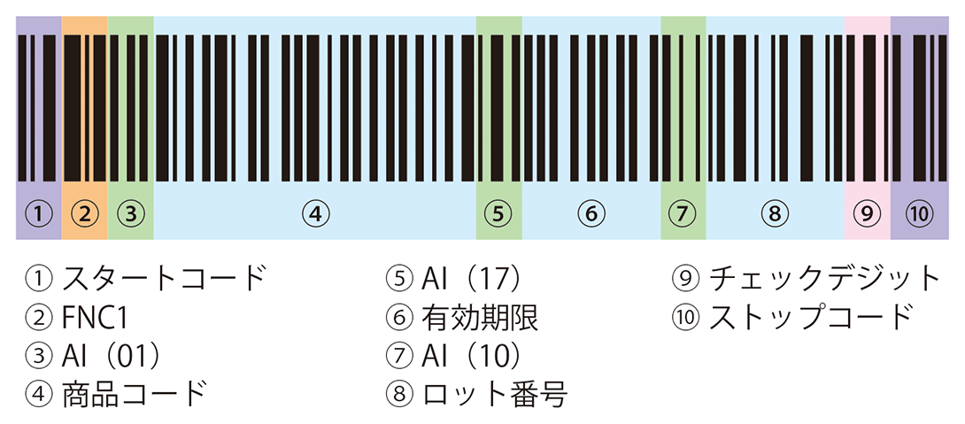 医療材料標準バーコードGS1-128の構造