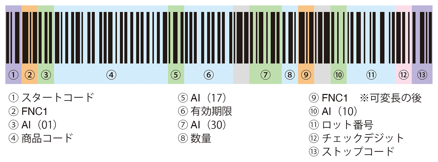 医薬品標準バーコードGS1-128の構造