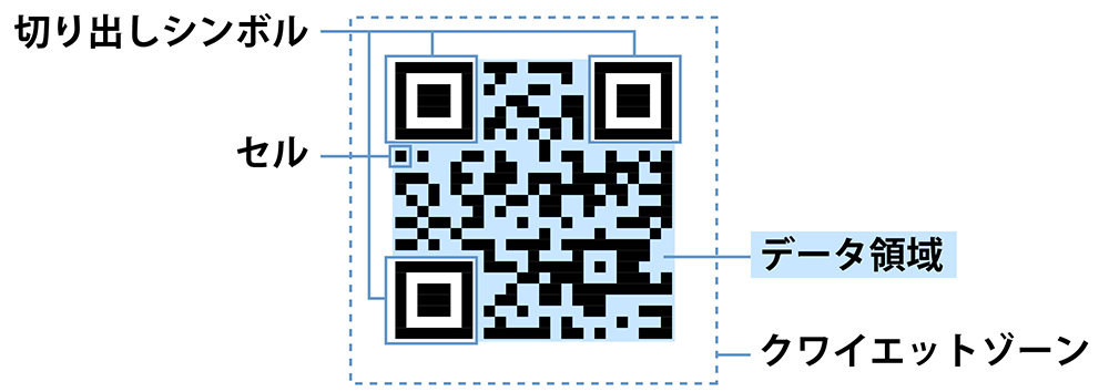 QRコードのデータ領域